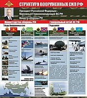 Стенд "Структура Вооруженных сил Российской Федерации" (вариант 2) - «globural.ru» - Абинск