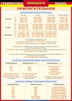Таблица Грамматика немецкого языка. Имя прилагательное 1000*1400 винил - «globural.ru» - Абинск