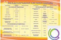 Стенд "Международная система единиц" - «globural.ru» - Абинск