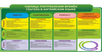 Стенд "Таблица употребления времен глагола в английском языке" - «globural.ru» - Абинск