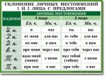 Русский язык. "Орфография. 4-5 класс." Таблицы по русскому языку - «globural.ru» - Абинск
