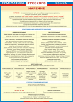 Таблица Грамматика русского языка. Наречие 1000*1400 винил - «globural.ru» - Абинск