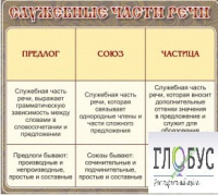 Стенд "Служебные части речи" - «globural.ru» - Абинск