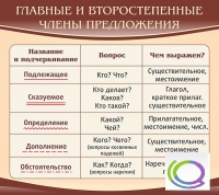 Стенд "Главные и второстепенные члены предложения" - «globural.ru» - Абинск