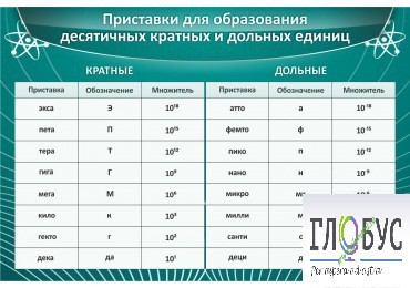 Стенд "Приставки для образования десятичных кратных и дольных единиц" - «globural.ru» - Абинск